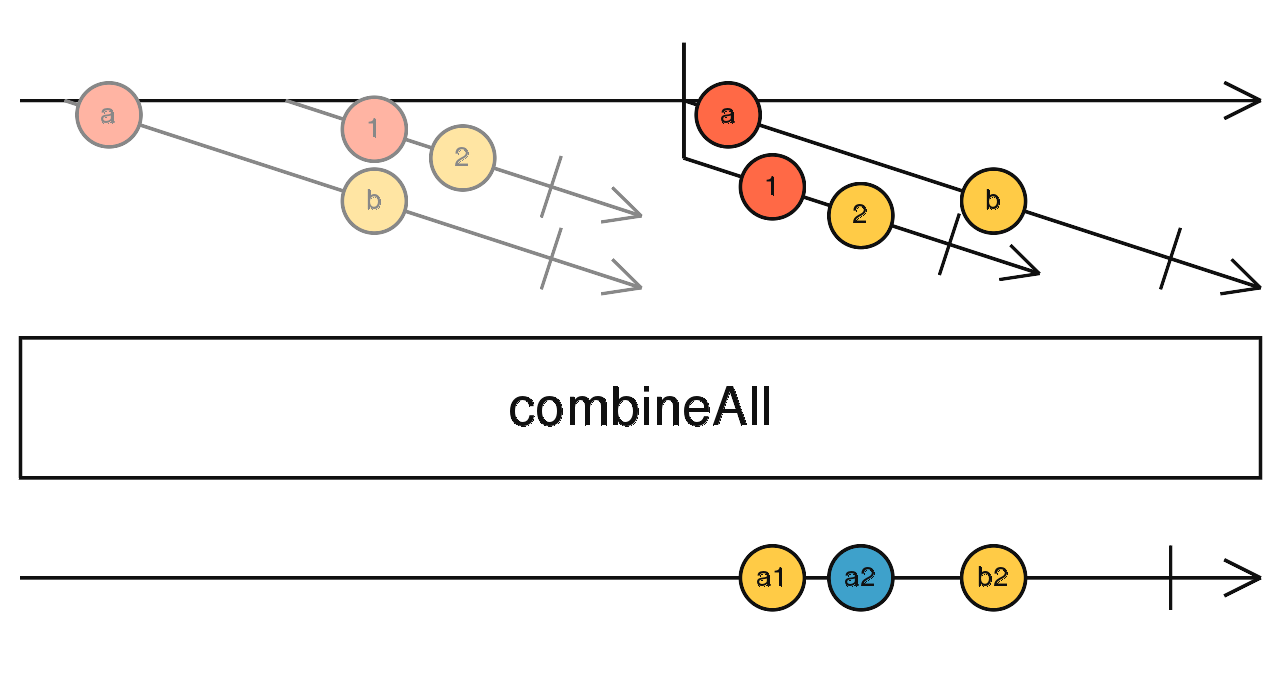 combineAll marble diagram