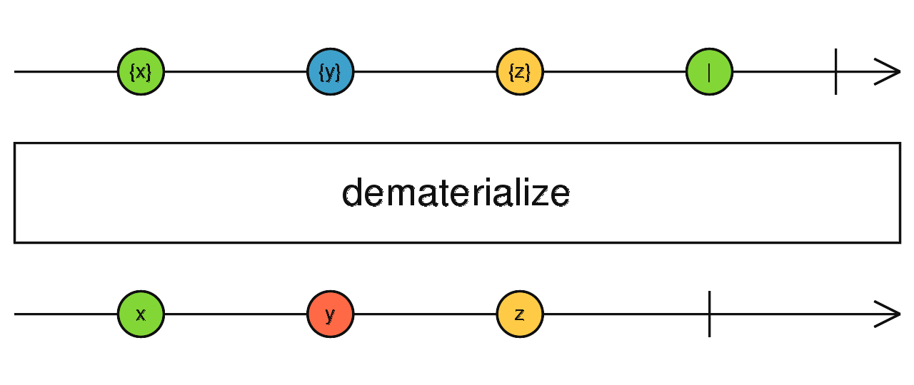 dematerialize marble diagram