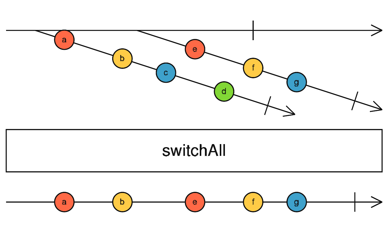 switchAll marble diagram